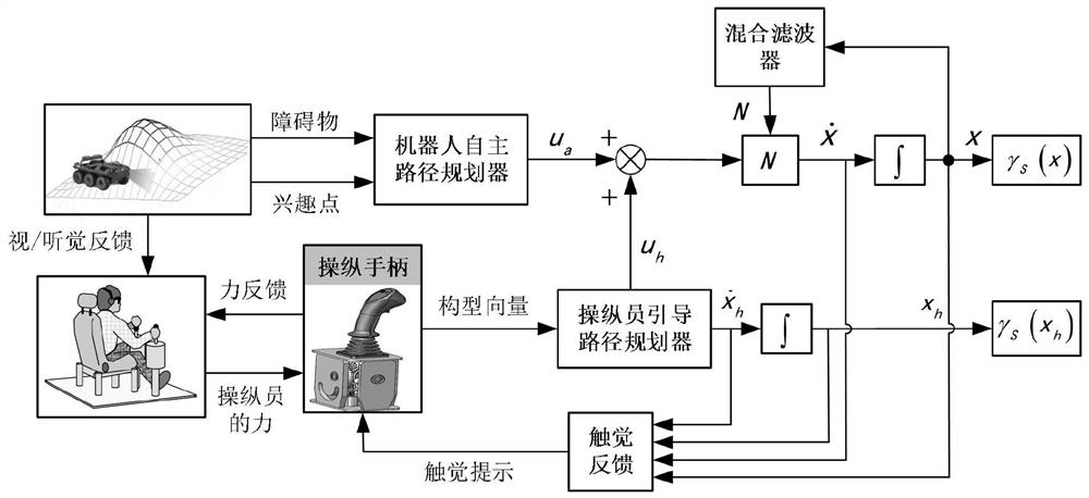 Man-machine collaborative path planning method for mobile robot in unstructured environment