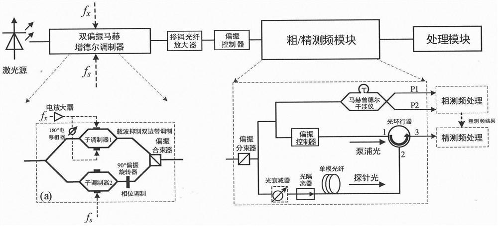 A functionally flexible photonics-assisted frequency measurement method and device