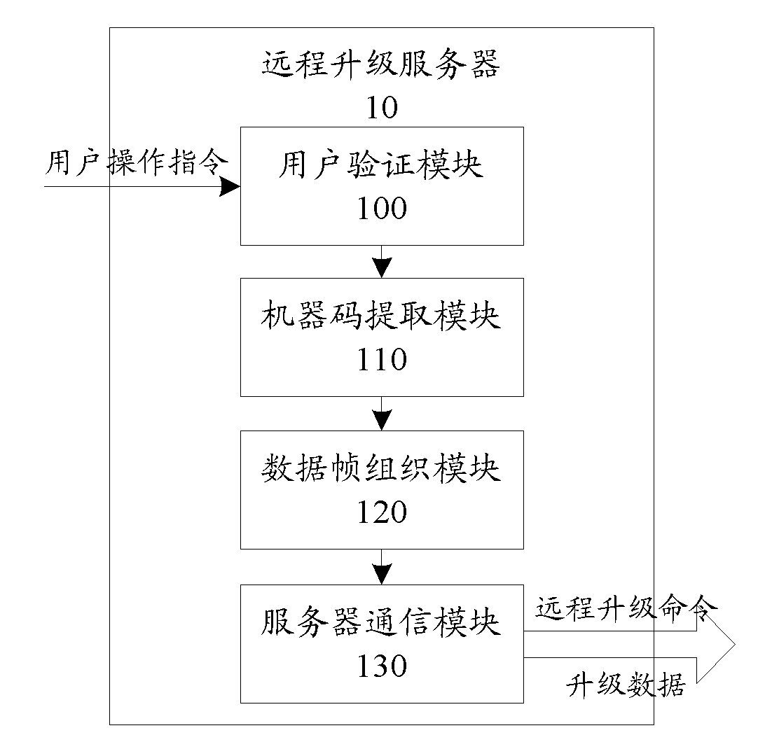 Digital signal processor (DSP)-controlled single-board equipment and its remote update method and server