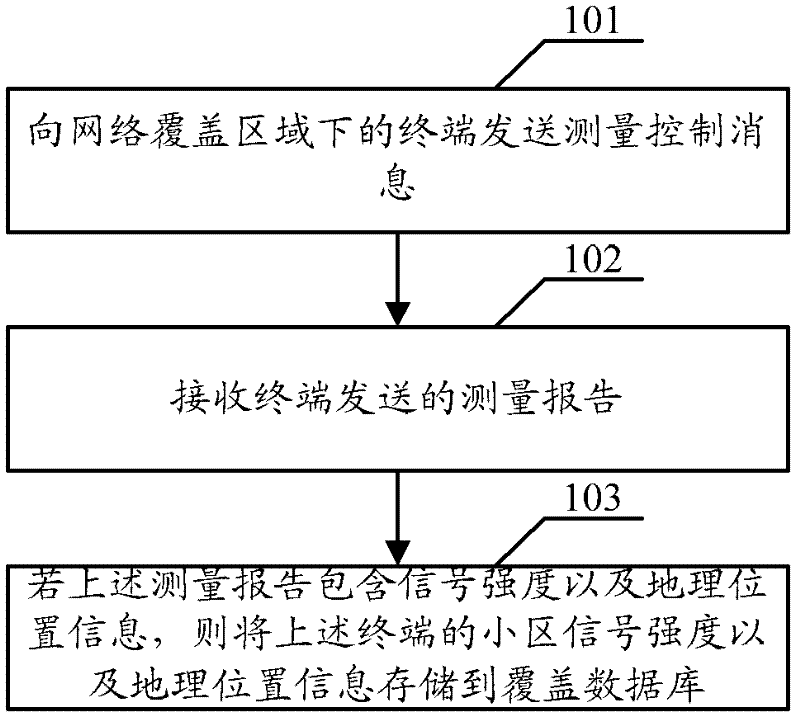 Calibration method and device of coverage database