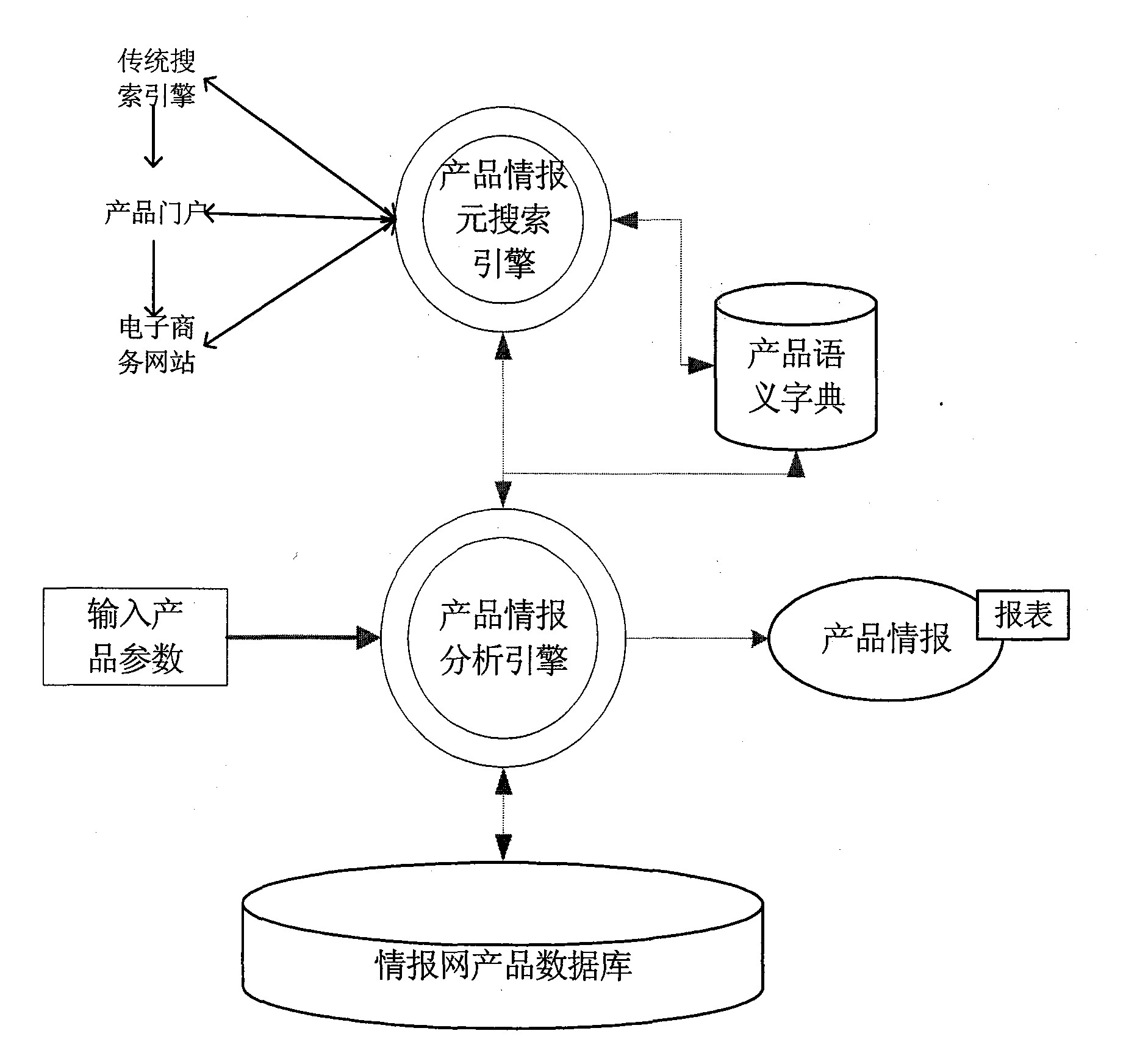 Online retrieval and intelligent analysis method and system of product information