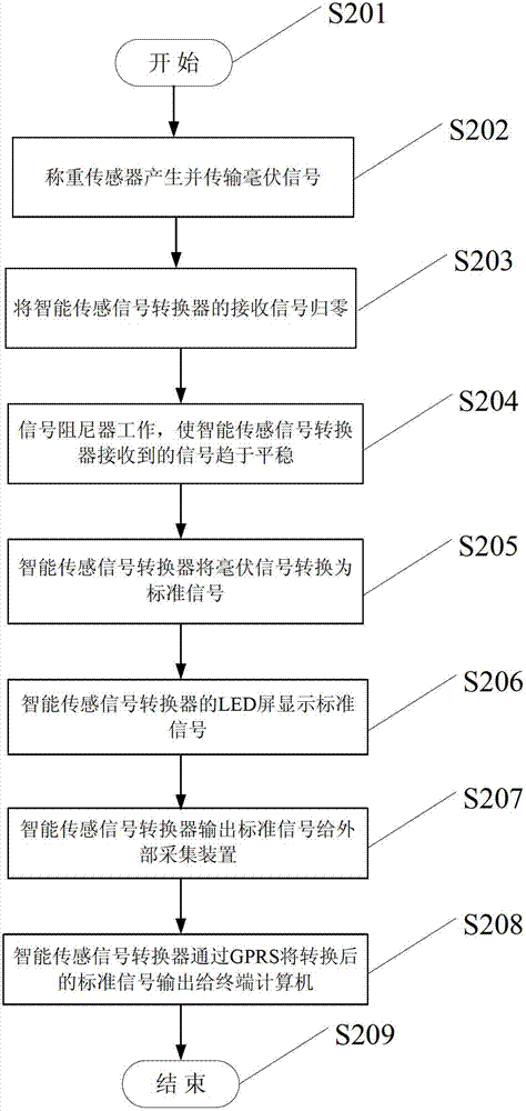 Intelligent sensing signal conversion device and method