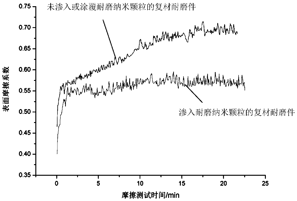 Preparation method of wear-resistant composite material with nanometer gradient fiber reinforcement