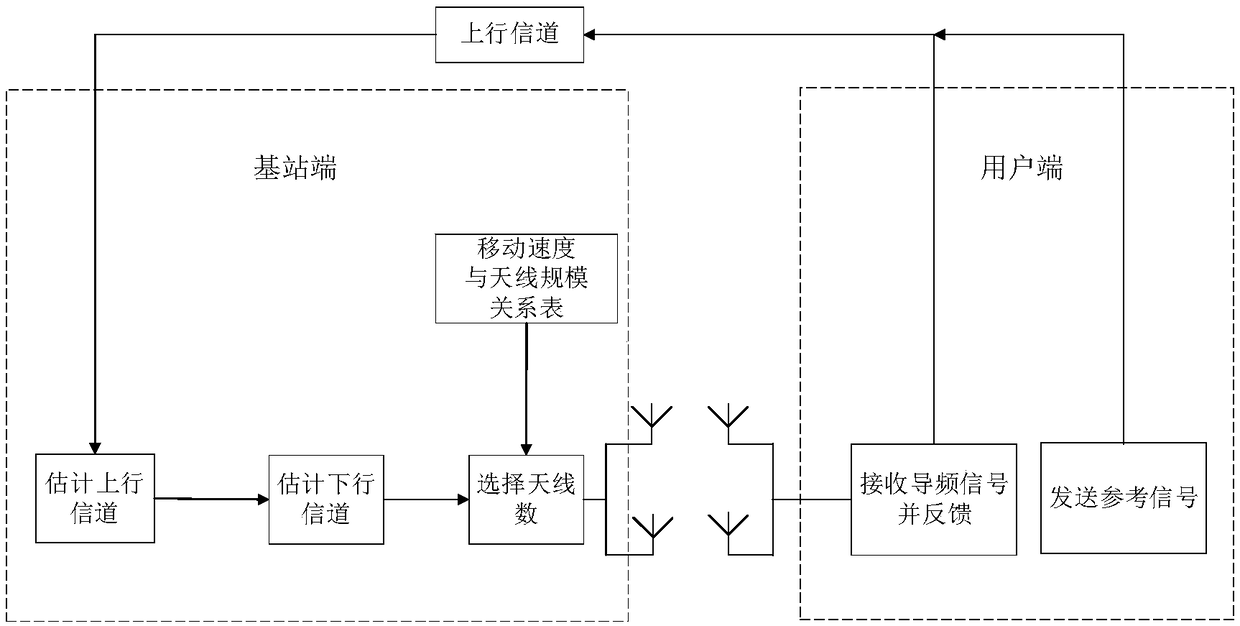 Movement velocity-based antenna scale selection method applied in FDD large-scale MIMO system