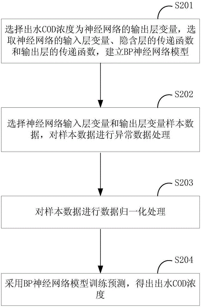 Method for predicting effluent COD concentration in A2O sewage treatment process