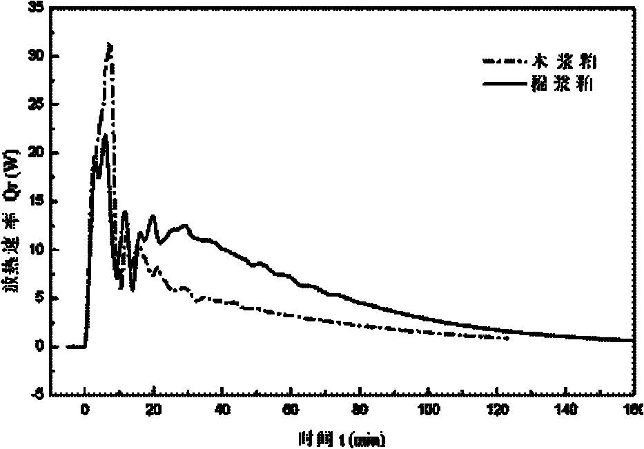 A method and device for evaluating the reaction performance of cellulose pulp