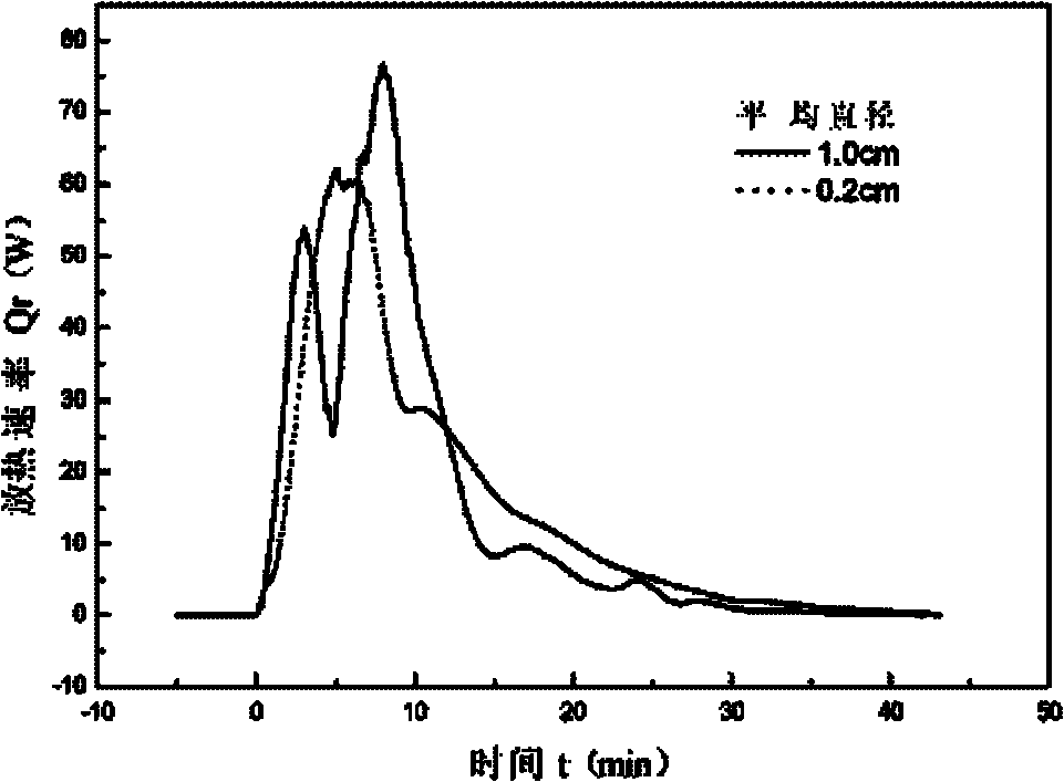 A method and device for evaluating the reaction performance of cellulose pulp