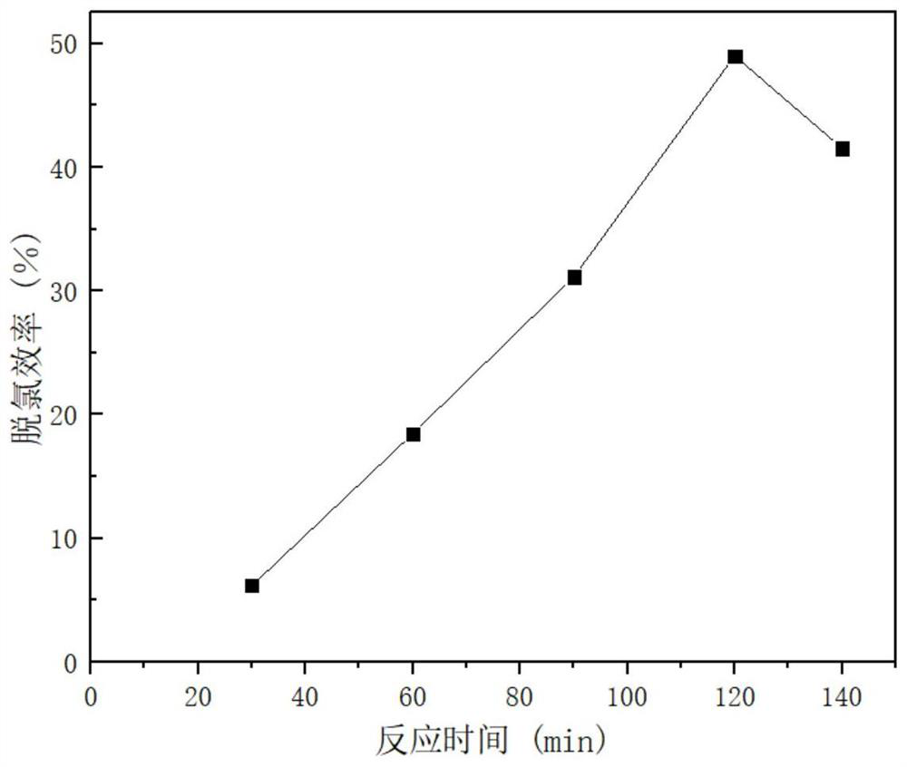 Harmless treatment method for chlorinated organic compounds in soil