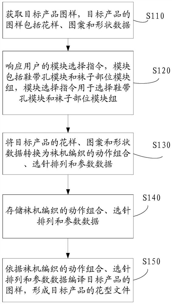 Method and system for generating flower type file for hosiery machine, control system and hosiery machine