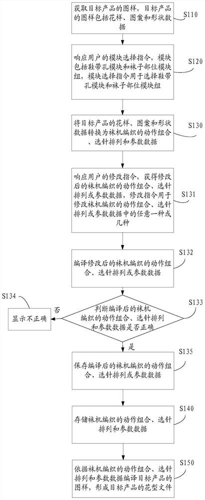 Method and system for generating flower type file for hosiery machine, control system and hosiery machine