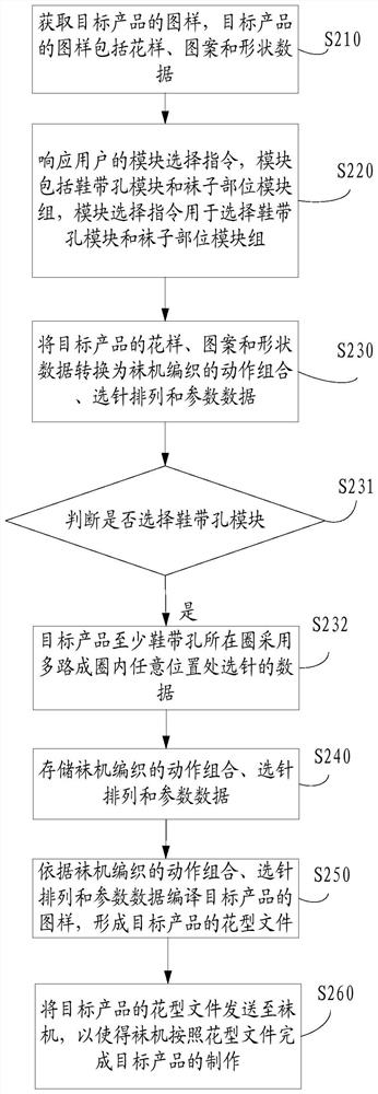 Method and system for generating flower type file for hosiery machine, control system and hosiery machine