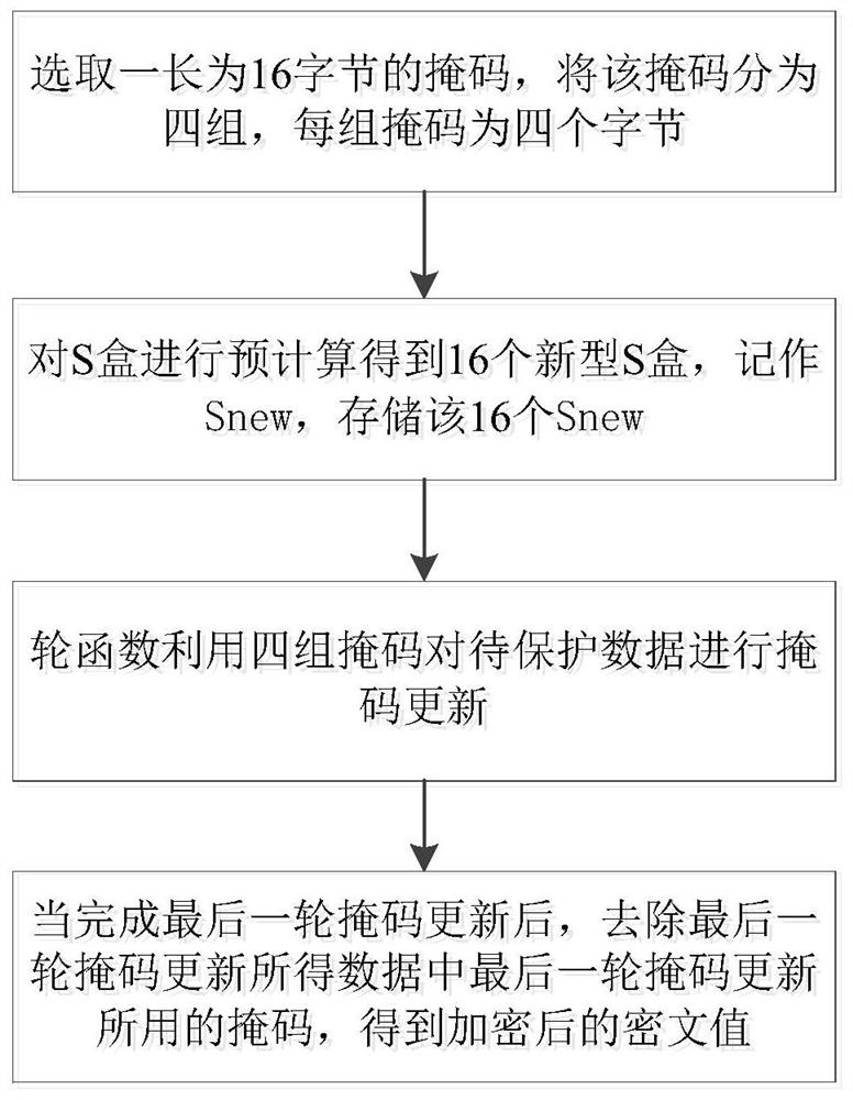 A low -entropy mask leak protection method and its implementation system for protecting the SM4 password chip