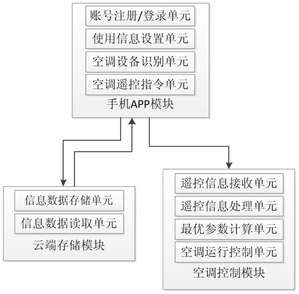 An air-conditioning control system for multi-user registration and its control method