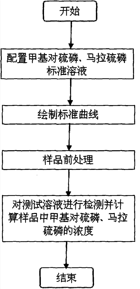 Method for measuring residual content of methyl-parathion and malathion in seawater