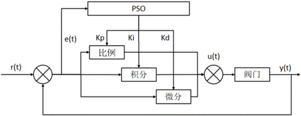 PSO-PID algorithm based intelligent control method of automatic gas control valve