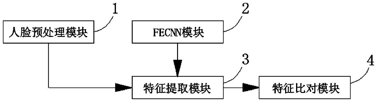 A fecnn-based face feature extraction system and method