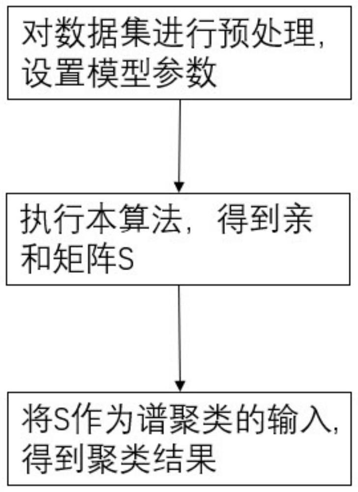 Filtering-based graph clustering method