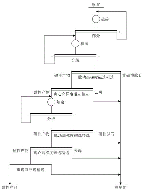 Beneficiation method for separating weakly magnetic mineral and mica