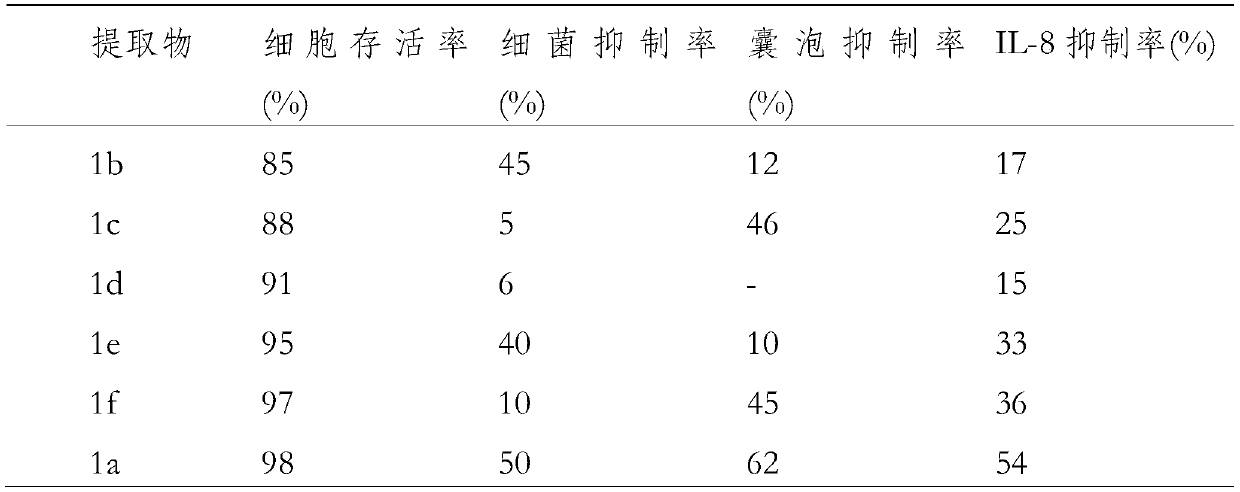 Composition with multi-target acne removing effect and preparation method and application of composition