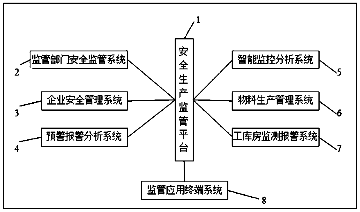 Safety production supervision information system based on artificial intelligence technology