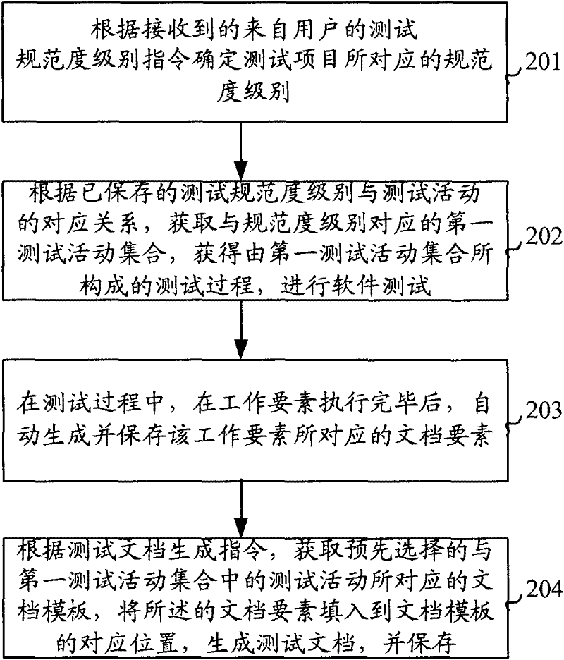 Method and system for testing software