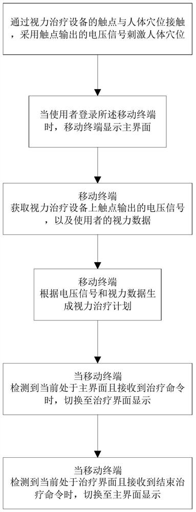 Monitoring system and method for myopia treatment