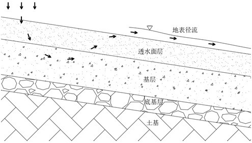 A fully permeable pavement structure suitable for large slopes