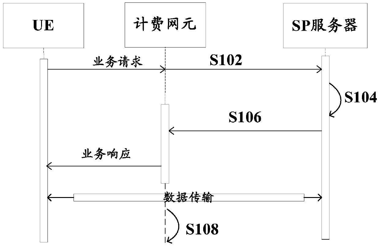 Content charging method, charging network element, sp server and charging system