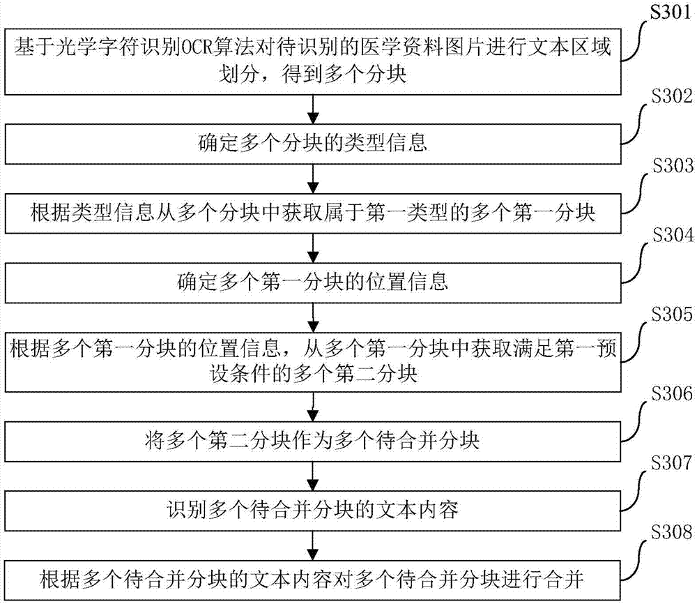 Text recognition method and device for medical data pictures