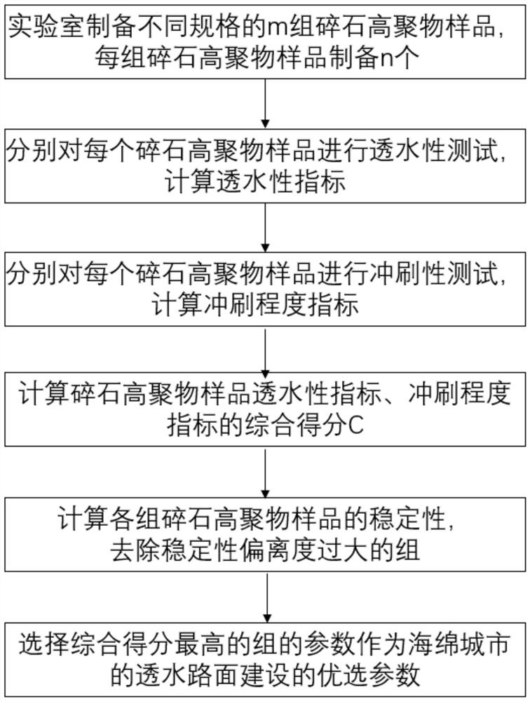 Indoor performance test method for applying gravel polymer porous material to sponge city