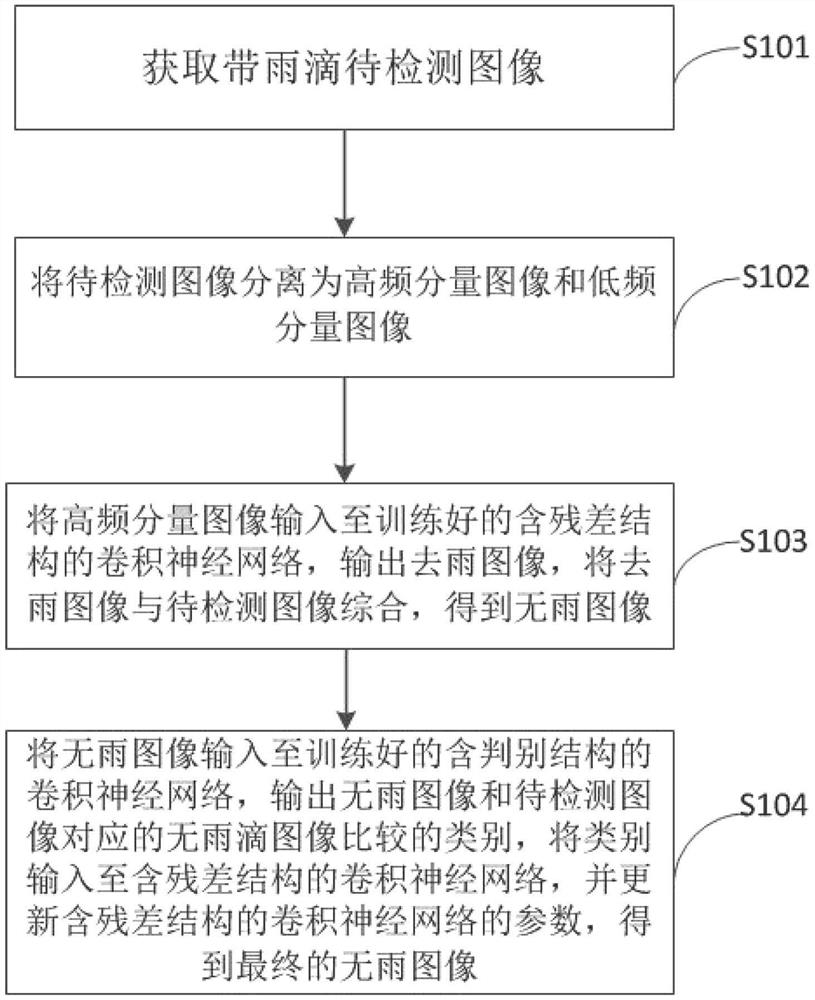 Image deraining method and device