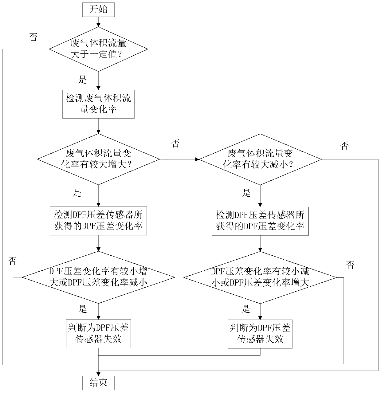 Diagnosis method of dpf differential pressure sensor fault of diesel engine