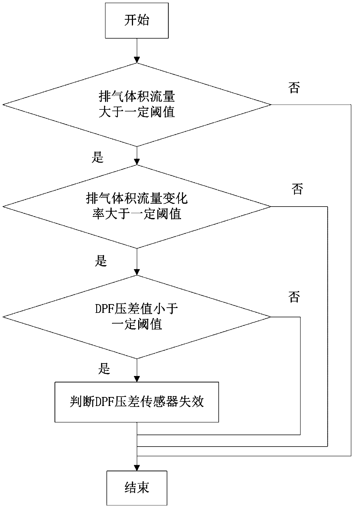 Diagnosis method of dpf differential pressure sensor fault of diesel engine