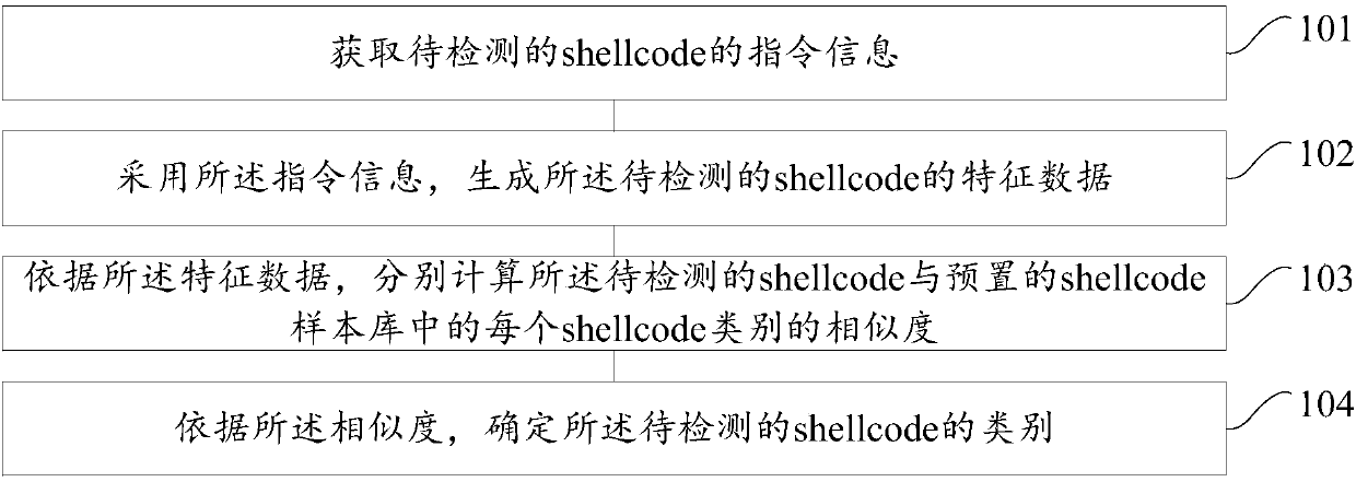 Shellcode detection method and device