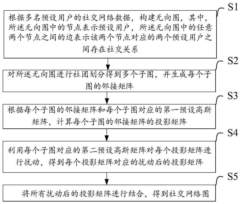 Social network graph acquisition method and system and electronic equipment