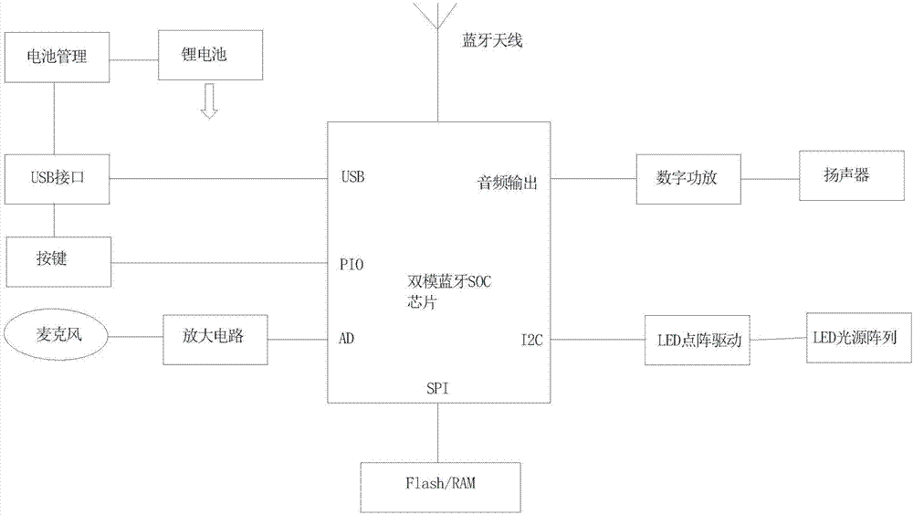 Music lamp with function of simulating dynamic candlelight and realization method therefor