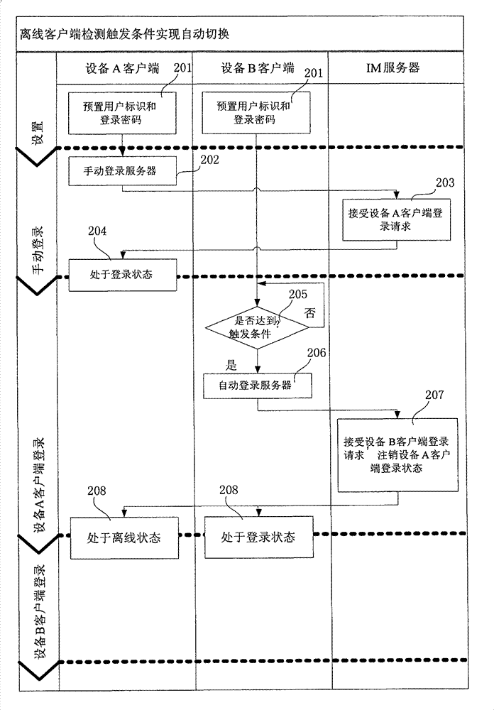 Method and system for switching instant messaging service between clients