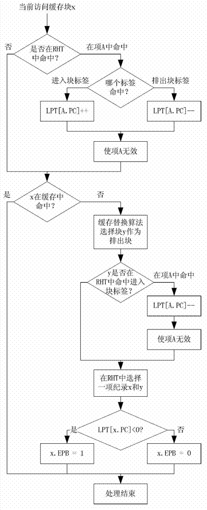 Substitution method for inclusive final stage cache