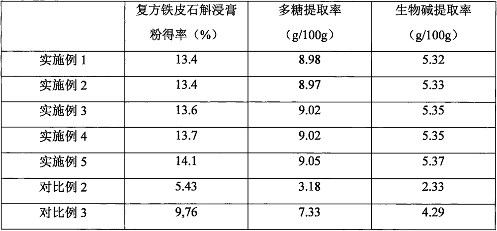 A kind of preparation method of compound dendrobium officinale extract