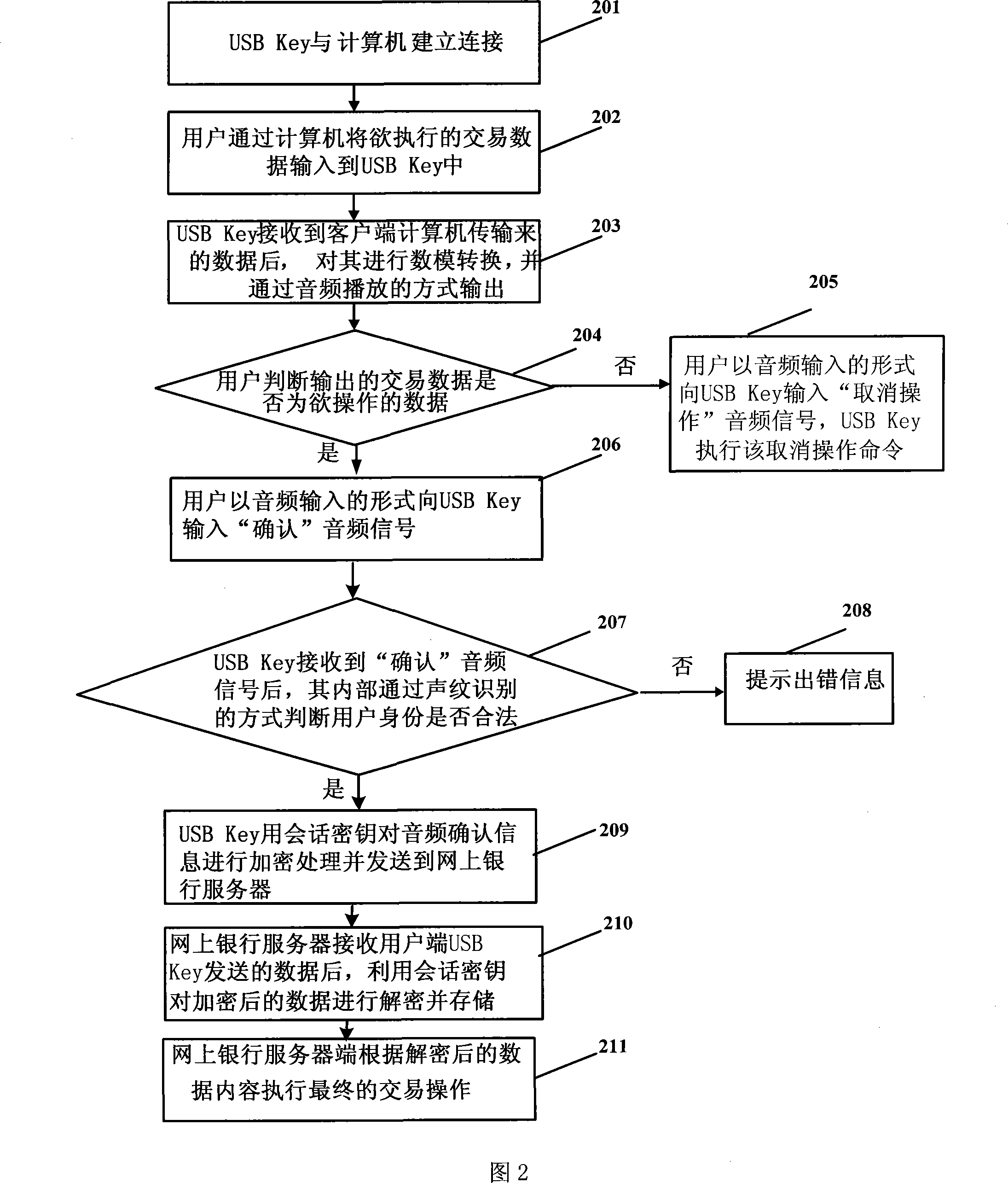 Method and system for enhancing internet bank trade security