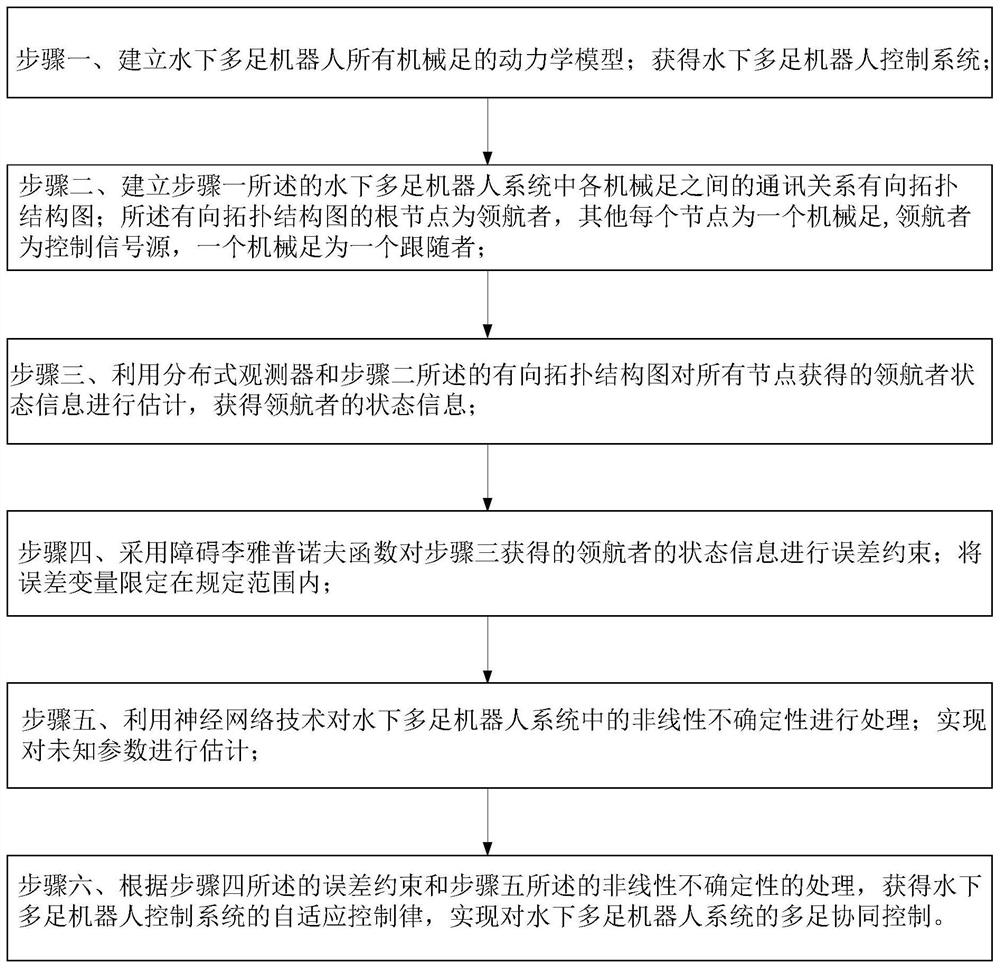 A multi-legged cooperative control method for an underwater multi-legged robot system