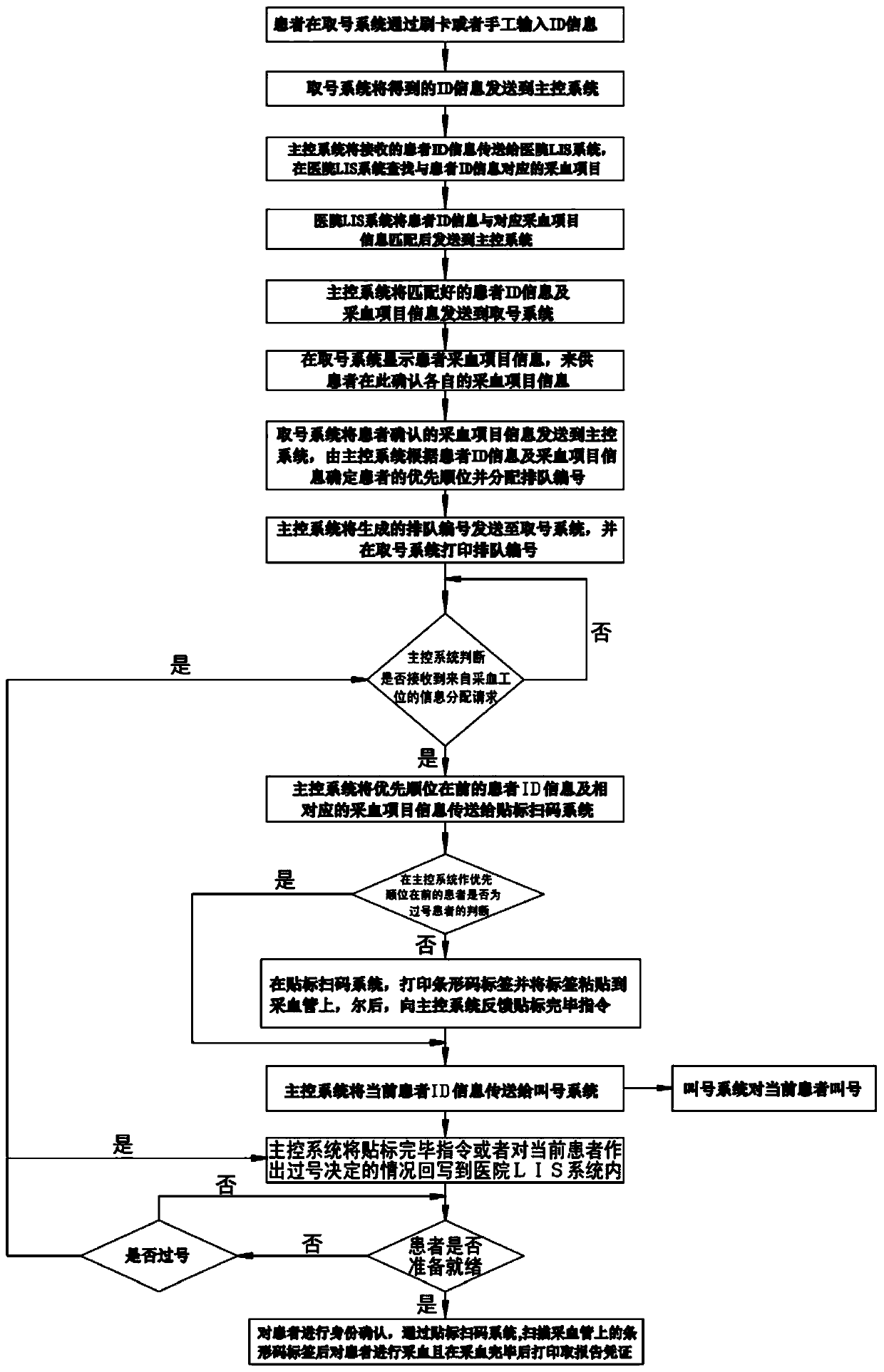 Intelligent automatic blood collection management system and its control method