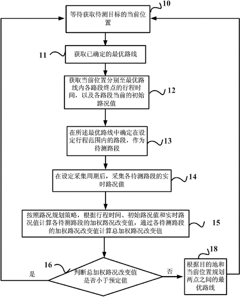 Real time road condition based route planning method and service equipment thereof