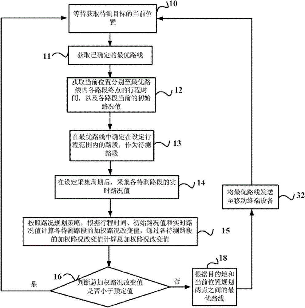 Real time road condition based route planning method and service equipment thereof