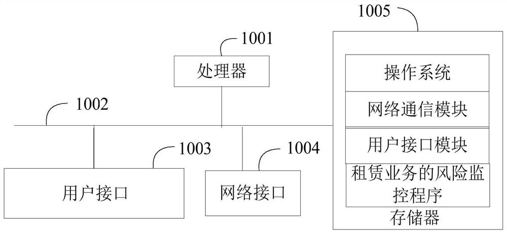 Lease business risk monitoring method, device and equipment and readable storage medium