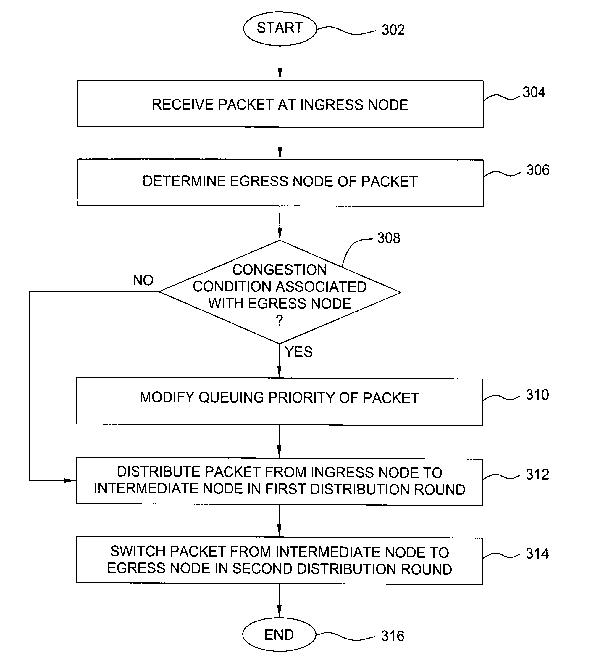 Method and apparatus for preventing congestion in load-balancing networks