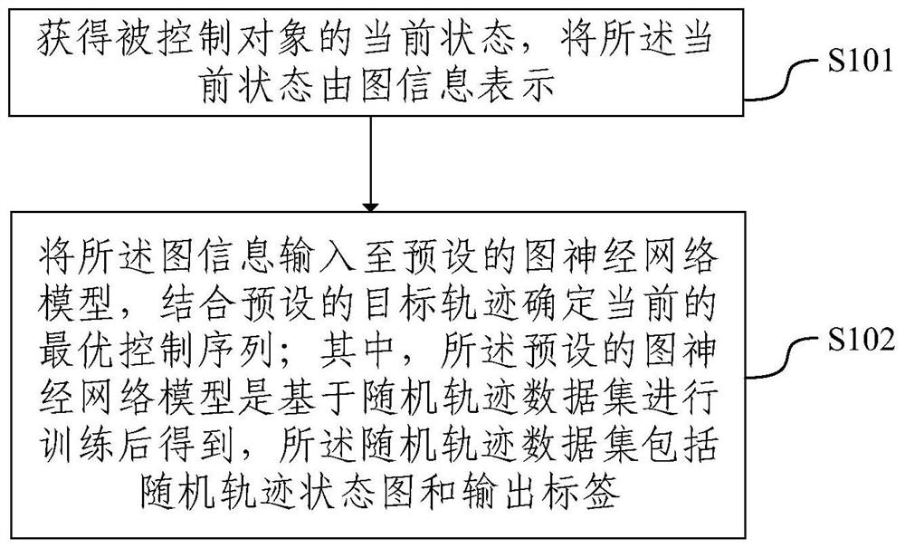 Trajectory tracking control method and device, equipment and storage medium