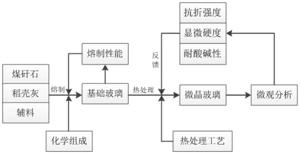 A glass-ceramic with coal gangue and rice husk ash as main raw materials and its preparation method