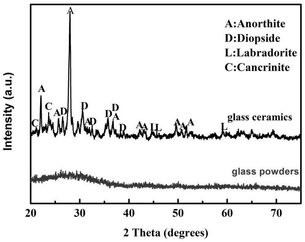 A glass-ceramic with coal gangue and rice husk ash as main raw materials and its preparation method