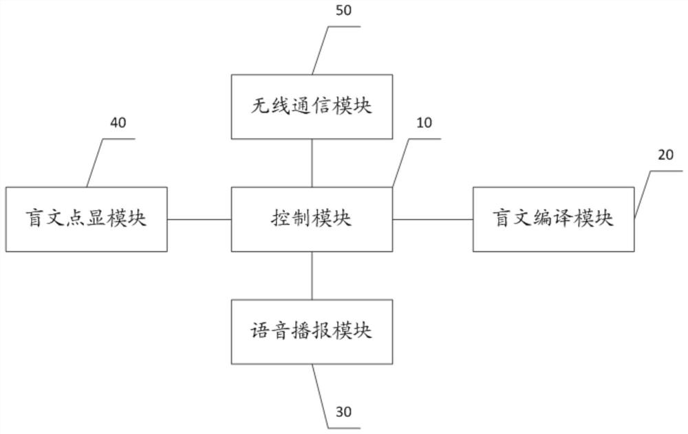 Auxiliary interaction equipment for terminal for blind people